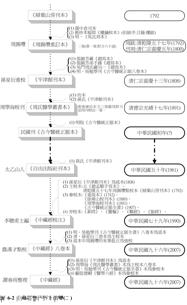 圖 6-2 中藏經歷代版本演變(二) 