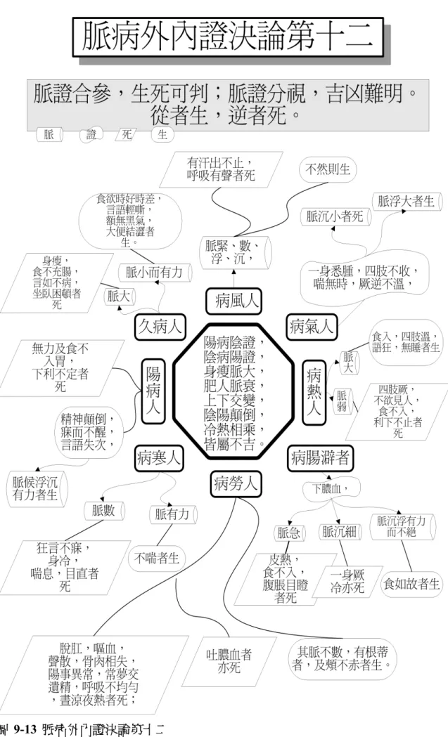 圖 9-13 脈病外內證決論第十二 