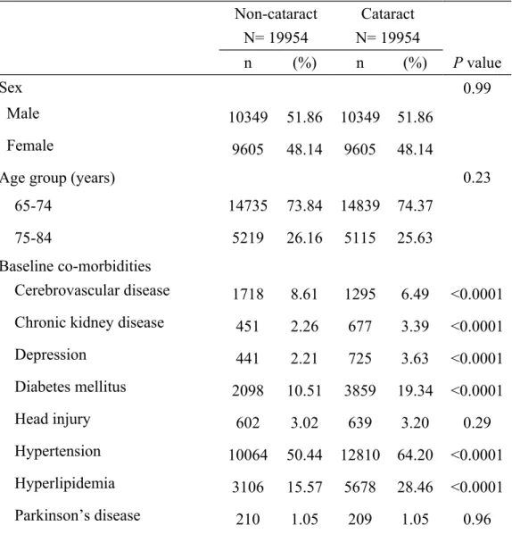Table 1. Baseline characteristics between cataract group and non-cataract  group  Non-cataract N= 19954 Cataract N= 19954 n (%) n (%) P value Sex 0.99 Male 10349 51.86 10349 51.86 Female 9605 48.14 9605 48.14