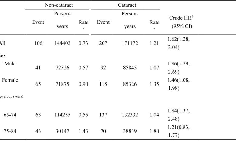 Table 2. Incidence density of Alzheimer’s disease between cataract group and non-cataract group Non-cataract Cataract Event  Person-Event  Person-Crude HR † (95% CI) years Rate * years Rate* All 106 144402 0.73 207 171172 1.21 1.62(1.28,  2.04) Sex Male 41
