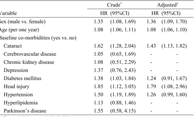 Table 3. Cox model measured hazard ratio and 95% confidence interval of  Alzheimer’s disease associated with cataract and comorbidities 