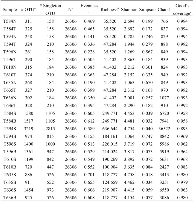 Table 1. Bacterial community diversity indices based on 16S rRNA gene libraries.