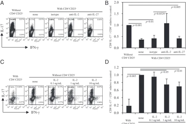 FIGURE 3. The soluble factor IL-2 contributes to the inhibition of Tc17 cell development in the presence of CD4 + CD25 2 T cells