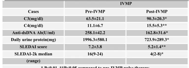Table 2. Disease activity and laboratory variables in both groups before and two weeks after IVMP treatment