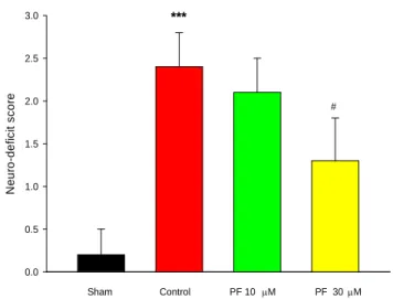 Fig 1. Effect of paeoniflorin (PF) on cerebral infract in ischemia-reperfusion injured rat.