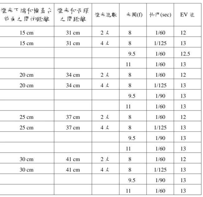 表 3.2 不同燈光位置和燈管數下之曝光條件  燈光下端和檢查台 前面之間的距離  燈光和舌頭之間距離  燈光總數  光圈(f)  快門(sec) EV 值  15 cm  31 cm  2 支   8  1/60 12  15 cm  31 cm  4 支   8  1/125 13     9.5  1/60  12.5     11  1/60  13  20 cm  34 cm  2 支   8  1/60 12  20 cm  34 cm  4 支   8  1/125 13     9.5  1