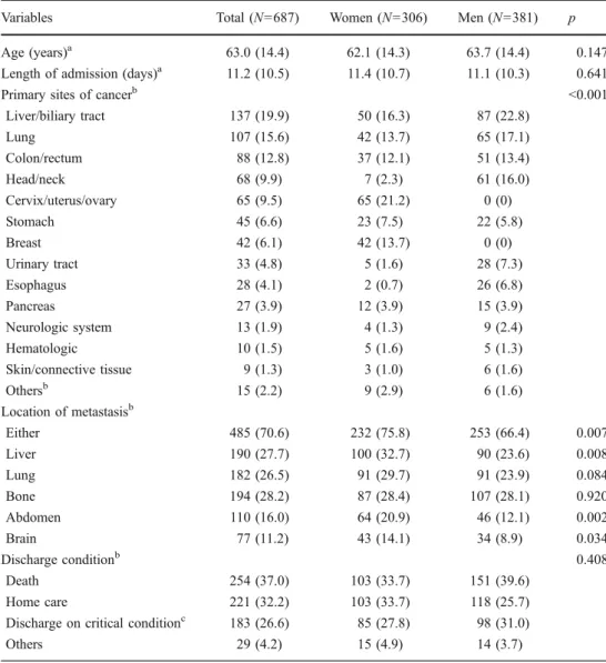 Table 1 Baseline characteristics of advanced cancer patients by gender