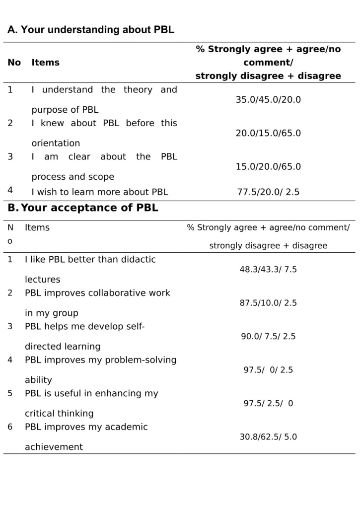 Table 2 .    Survey summary of the pre-test after an initial 3-hour PBL orientation session for the first-year students