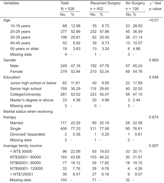 Table 1. Sample Patients’ Demographics Information