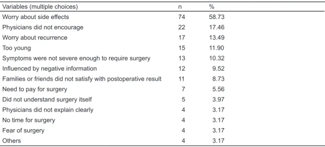 Table 3. Reasons for patients with hyperhidrosis not to receive thoracoscopic sympathectomy (N = 126)
