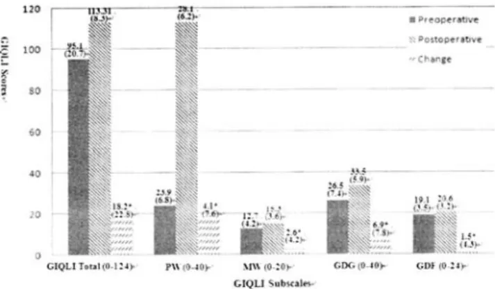 Figure 2 Preoperative and postoperative GIQLI scores (N=99). PW physical well-being, MW mental well-being, GDG gastrointestinal digestion, GDF gastrointestinal defecation