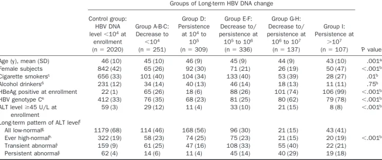 Table 3 shows multivariate-adjusted hazard ratios of developing hepatocellular carcinoma for groups of long-term HBV DNA change, long-term ALT pattern, and HBV genotype