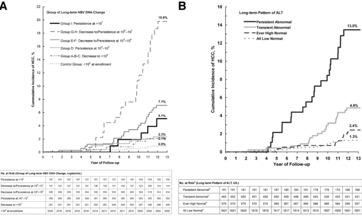 Figure 3. Cumulative incidence of hepatocellular carcinoma by (A) group of long-term HBV DNA change and (B) long-term pattern of ALT