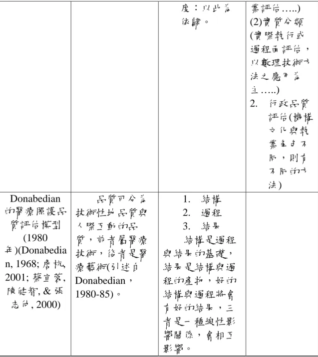 表 9  國外生理職能治療於醫療品質方面之研究 