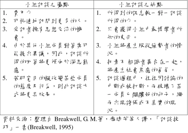 表 13  小組訪談之優缺點  小組訪談之優點  小組訪談之缺點  1.  費用少  2.  可快速地訪問到更多的人。  3.  受訪者擁有思想交流的機 會。  4.  由於其他小組成員對答案可 能提出異議，因此，訪談所 得的回答將更傾向於深思熟 慮。  5