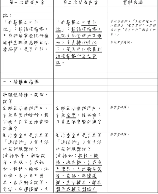 表 15  第二次問卷增修指標資料來源  第一次問卷內容  第二次問卷內容  資料來源  註：  「此指標之可行 性」：指該項指標， 用來評估醫療院所復 健科生理疾患職能治 療品質，是否可行。  「此指標之可實行 性」：指該項指標，在現有的資料或不增加太多負擔的情況下，是否可以收集到 該項指標所需之資 訊。  李姓治療師：「有些問題似乎以臨床上〝是否實行〞的問題來代替〝是否可行〞較容易回答。」呂姓學者提議。 一、結構面指標  物理性結構、設施、 設備  6