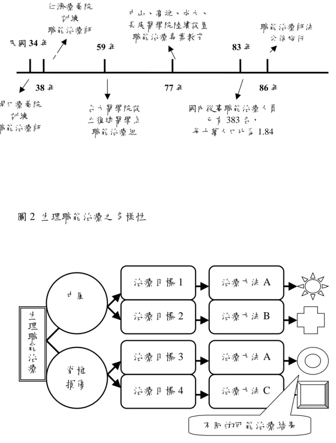 圖 1  臺灣職能治療發展史  圖 2  生理職能治療之多樣性  生 理 職 能 治 療 中風  脊椎 損傷  治療目標 1治療目標 2治療目標 3 治療目標 4 治療方法 A 治療方法B 治療方法A 治療方法C  不同的可能治療結果 38 年 59 年 77 年83 年 86 年 仁濟療養院訓練 職能治療師 台大醫學院設立復建醫學系職能治療組中山、高雄、成大、長庚醫學院陸續設置職能治療專業教育國內從事職能治療人員 已有 383 名， 每十萬人口比為 1.84  職能治療師法公佈施行 民國34 年 錫口療養