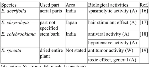 Table 2-2    Biological activities for extracts of Engelhardtia 