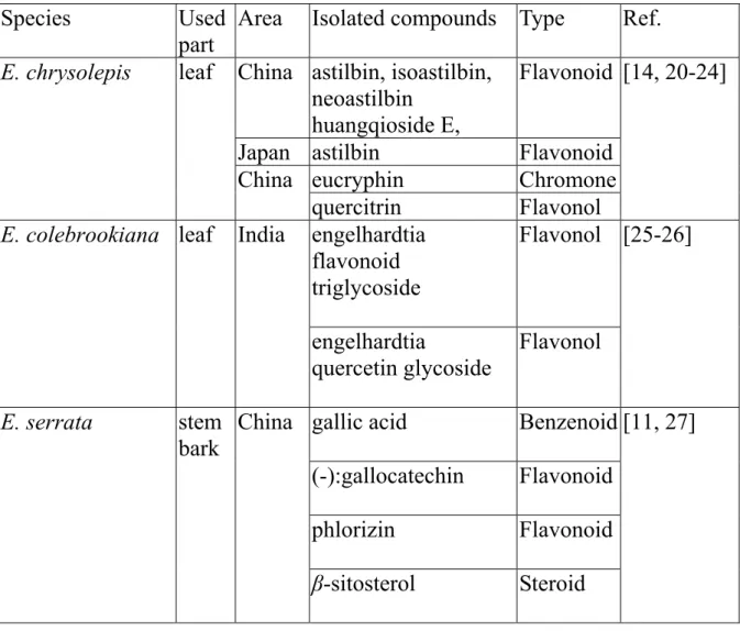 Table 2-3: Presence of compounds in Engelhardtia 