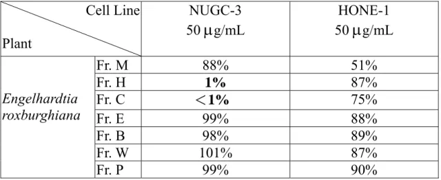 Table 4-2    臺灣黃杞莖部各層對細胞毒殺活性測試結果  Cell Line  Plant  NUGC-3 50 µ g/mL  HONE-1 50 µ g/mL  Fr