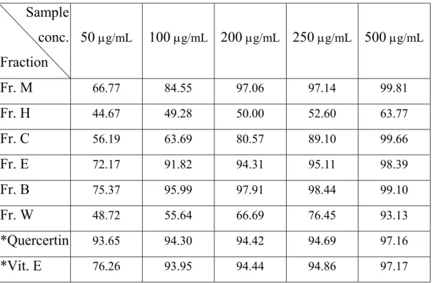 Table 4-3    Scavenging effect (%) of the fractions of Engelhardtia roxburghiana    Sample  conc