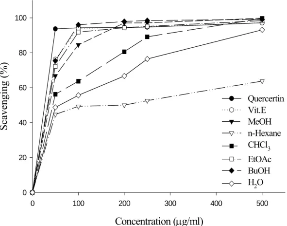 Figure 4-1    Scavenging effect (%) of the fractions of E. roxburghiana 