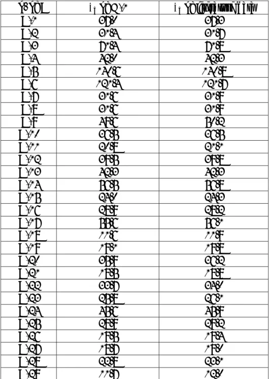 Table 5-1    化合物 H-1 碳譜數據與文獻 [35,36] β-sitosterol 碳譜數據比對表  No. of C  δ c  of H-1  δ c  of literature data 