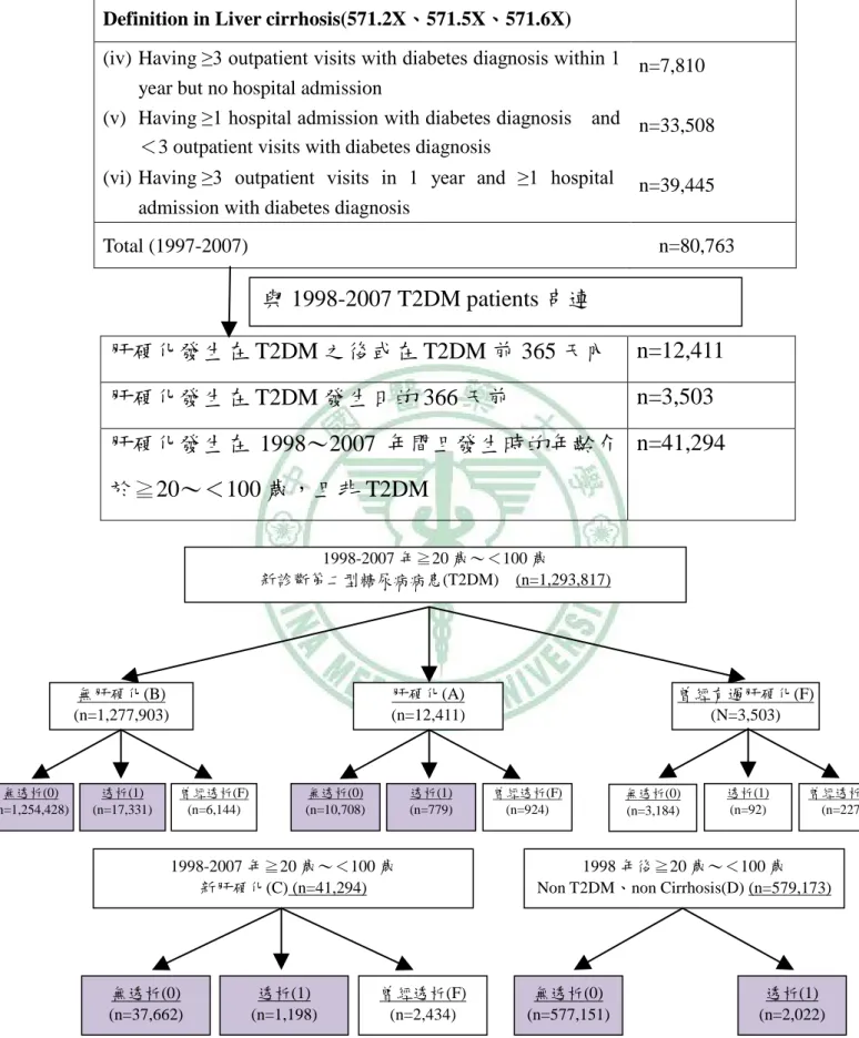 圖 3-3-2  研究對象篩選流程 