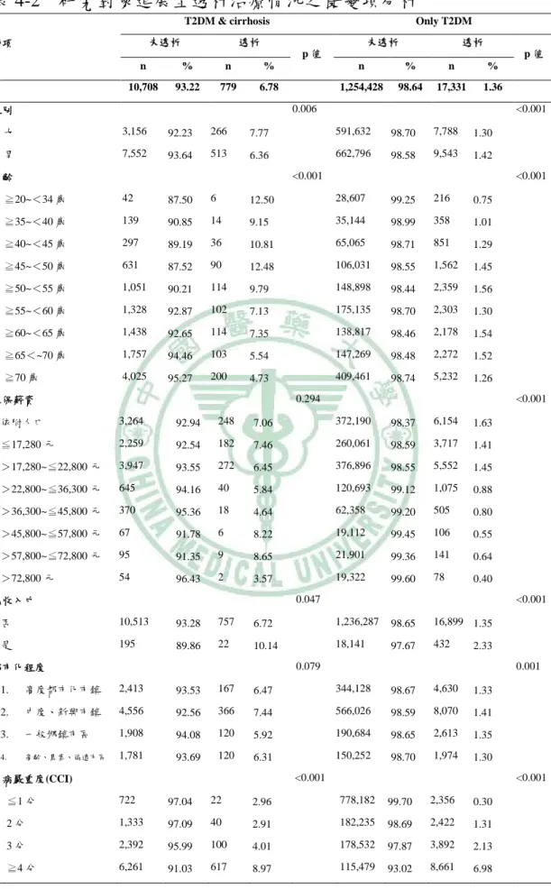 表 4-2  研究對象進展至透析治療情況之雙變項分析 