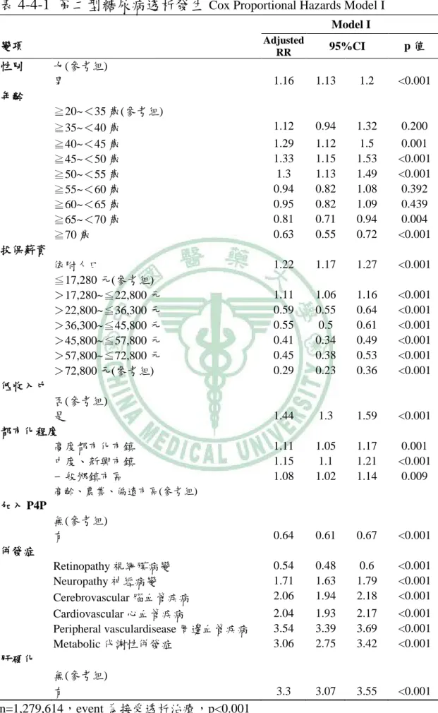 表 4-4-1  第二型糖尿病透析發生 Cox Proportional Hazards Model I   