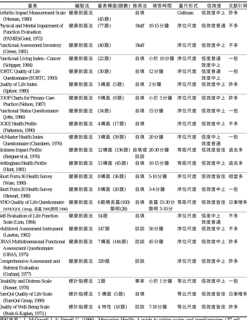 表 2-1  一般性健康測量和生活品質量表之比較 