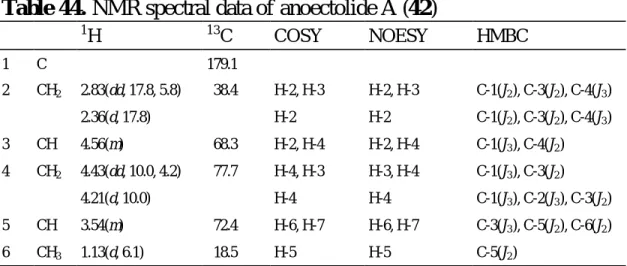 Table 44. NMR spectral data of anoectolide A (42) 
