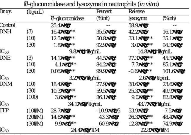 Table 46. Effect of extracts of D. nakaharai on the release of  β -glucuronidase and lysozyme in neutrophils (in vitro) 