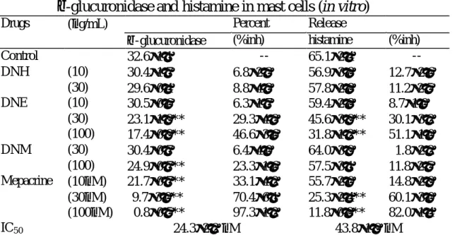 Table 47 顯示，連珠石斛正己烷粗抽物(DNH)對於 compound  48/80 引發肥滿細胞釋放 â-glucuronidase 和 histamine 的體外試驗，無 抑制作用，而連珠石斛乙酸乙酯粗抽物(DNE)在 30 ìg/mL 濃度下，