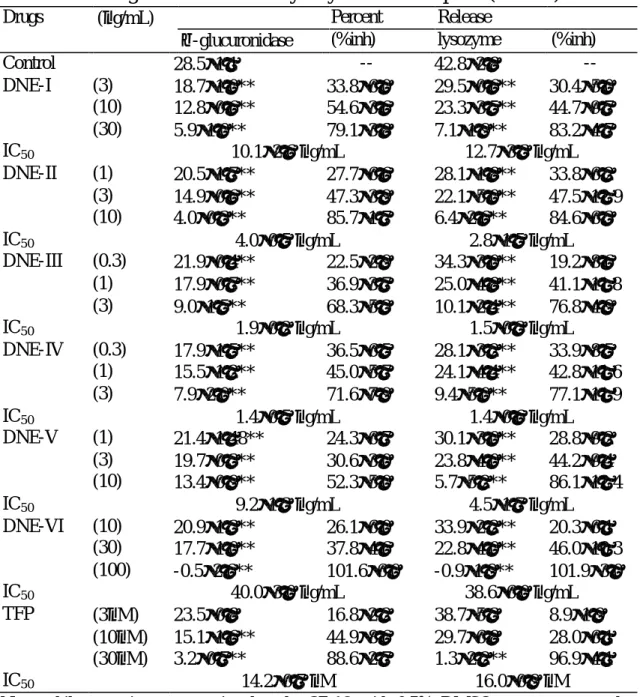 Table 48. Effect of the ethyl acetate extract of D. nakaharai on the release  of  β -glucuronidase and lysozyme in neutrophils (in vitro) 