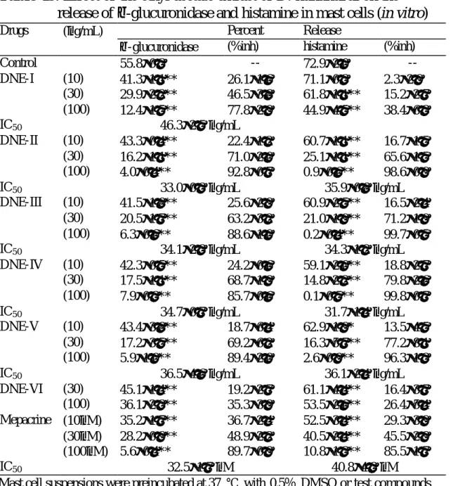 Table 49. Effect of the ethyl acetate extract of D. nakaharai on the  release of  β -glucuronidase and histamine in mast cells (in vitro) 