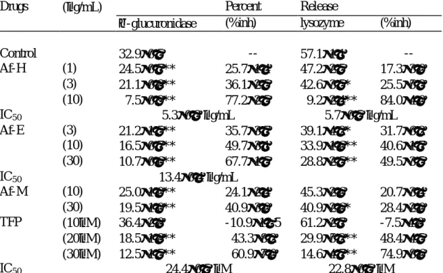 Table 50. Effect of extracts of A. formosanus on the release of  β -glucuro-  nidase and lysozyme in neutrophils (in vitro) 