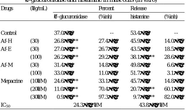 Table 51 顯示，臺灣金線連三種粗抽物對於 compound 48/80 引發 肥滿細胞釋放 â-glucuronidase 和 histamine 的體外試驗，抑制作用不 佳。 