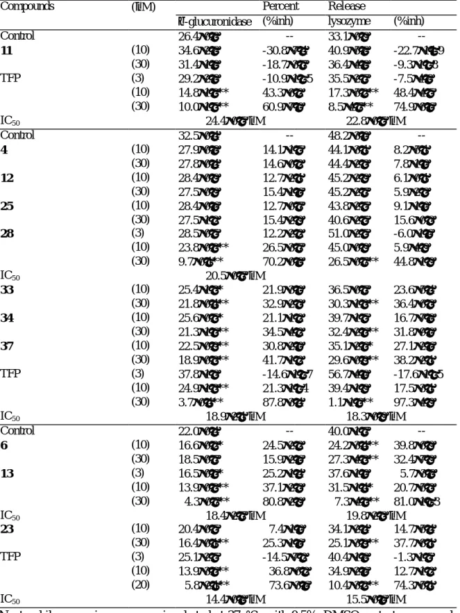 Table 52. Effect of compounds on the release of  β -glucuronidase and  lysozyme in neutrophils (in vitro) 