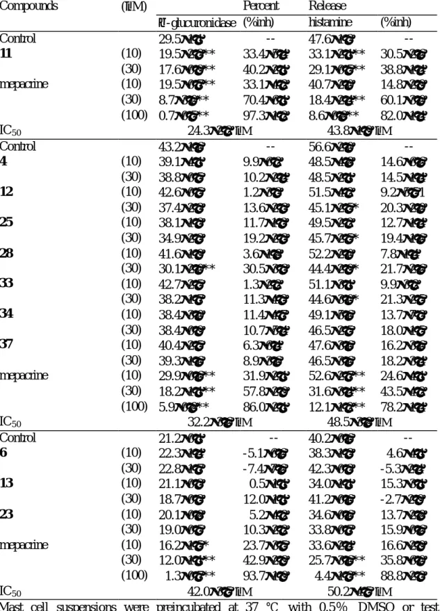 Table 53. Effect of compounds on the release of  β -glucuronidase and  histamine in mast cells (in vitro) 