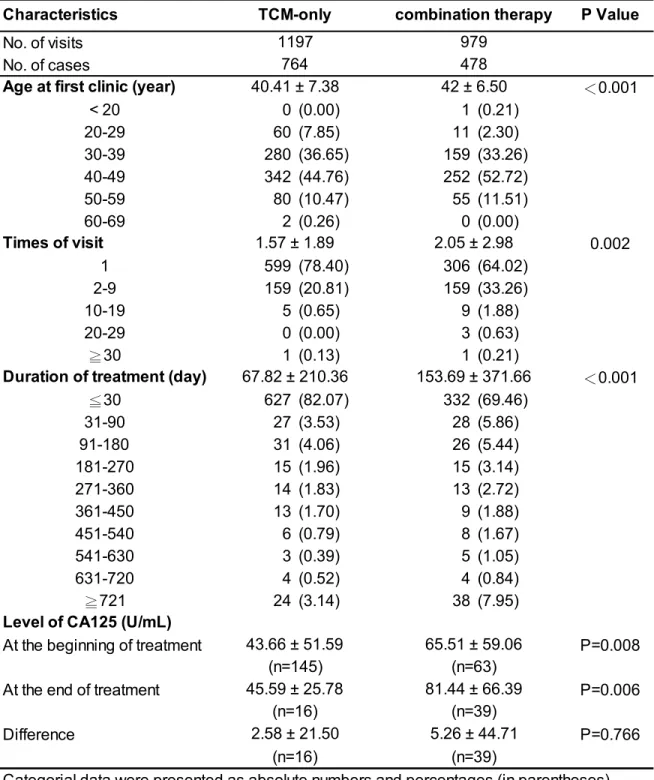 Table 1 Demographics and characteristics of patients receiving only TCM (TCM-only users) and both TCM and WM (combination therapy)