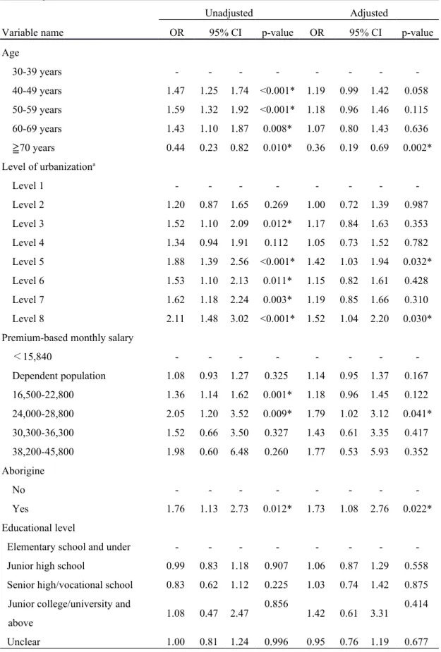 Table 2 Logistic regression models for Pap smear use among women with intellectual  disability.