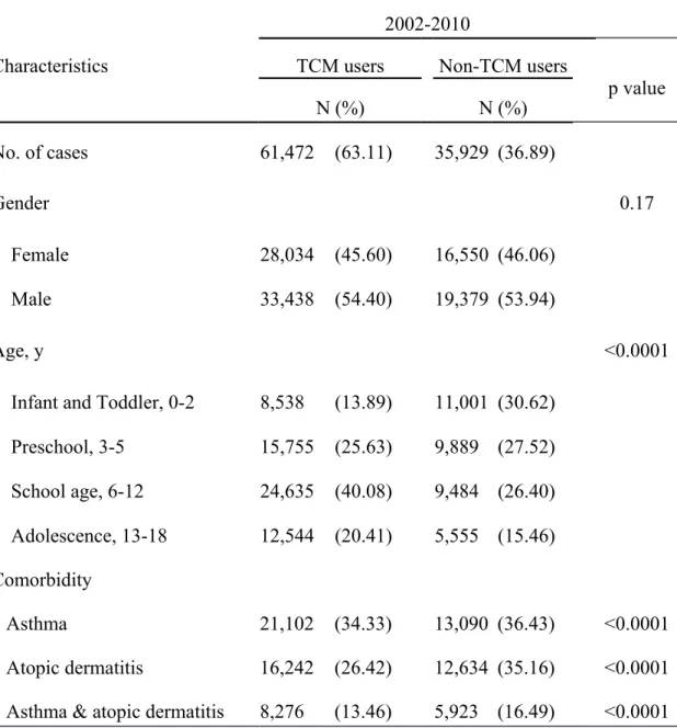 Table 1: Demographic characteristics of TCM and non-TCM users among children with allergic rhinitis from 2002 to 2010 in Taiwan