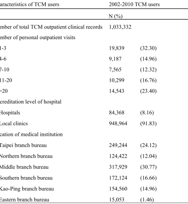 Table  2:   Demographic  characteristics  of  TCM users among  children  with  allergic rhinitis in Taiwan during 2002-2010.