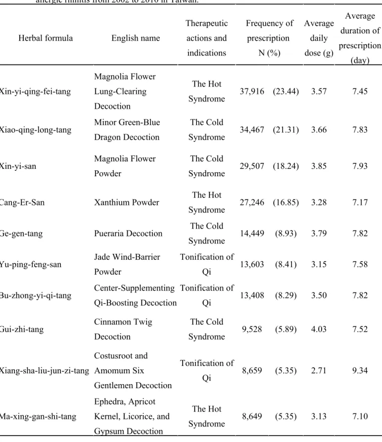 Table 4: Ten most common herbal formulas prescribed for the treatment of pediatric allergic rhinitis from 2002 to 2010 in Taiwan.