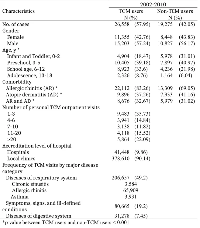 Table 1. Characteristics of TCM and non-TCM users in children with asthma