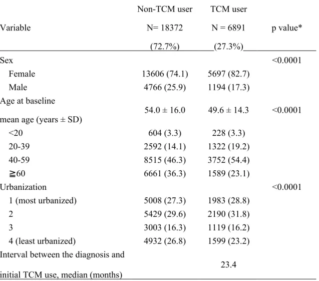 Table 1. Demographic characteristics of the patients newly diagnosed with rheumatic arthritis in Taiwan in 2001-2009 Variable Non-TCM userN= 18372 (72.7%) TCM userN = 6891(27.3%) p value* Sex &lt;0.0001 Female 13606 (74.1) 5697 (82.7) Male 4766 (25.9) 1194