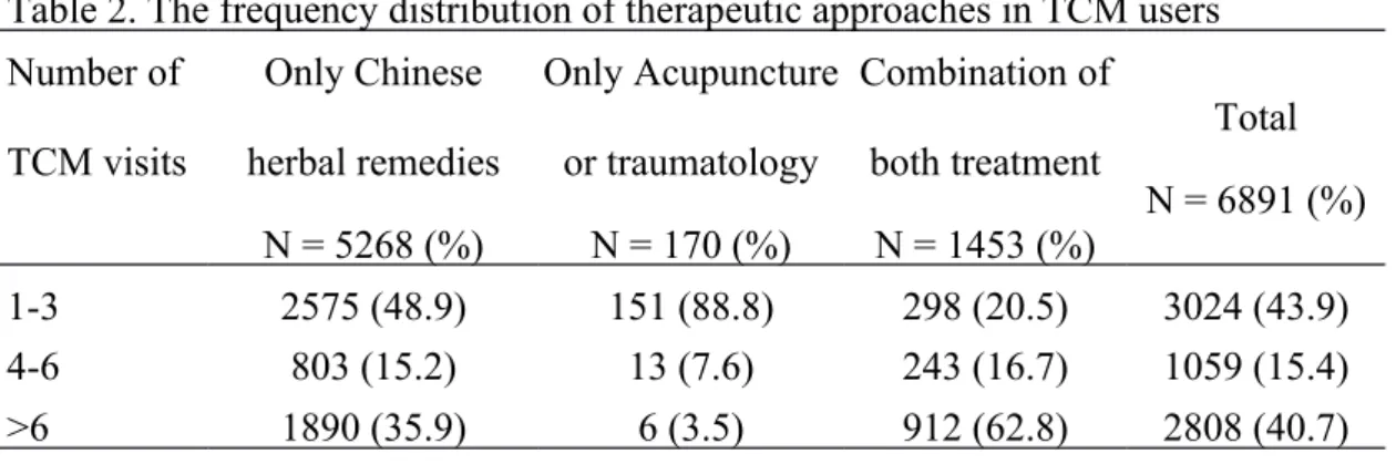 Table 2. The frequency distribution of therapeutic approaches in TCM users Number of  TCM visits Only Chinese herbal remedies N = 5268 (%) Only Acupunctureor traumatologyN = 170 (%) Combination ofboth treatmentN = 1453 (%) Total N = 6891 (%) 1-3 2575 (48.9