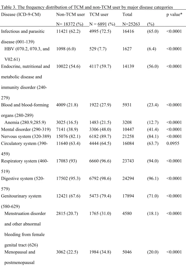 Table 3. The frequency distribution of TCM and non-TCM user by major disease categories Disease (ICD-9-CM) Non-TCM user