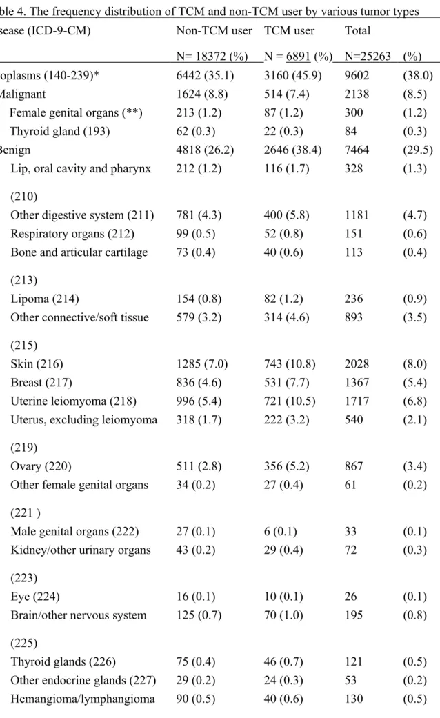 Table 4. The frequency distribution of TCM and non-TCM user by various tumor types